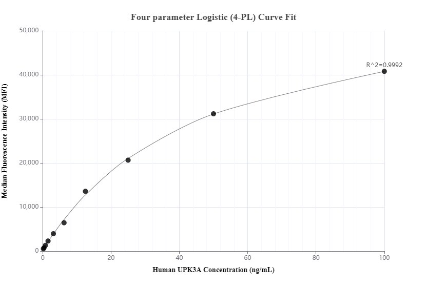 Cytometric bead array standard curve of MP00484-1, UPK3A Recombinant Matched Antibody Pair, PBS Only. Capture antibody: 83499-2-PBS. Detection antibody: 83499-1-PBS. Standard: SY01289. Range: 0.195-100 ng/mL.  